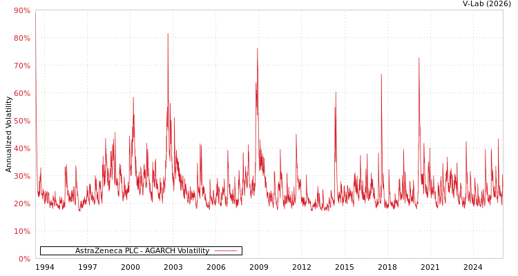 graph of AstraZeneca PLC AGARCH