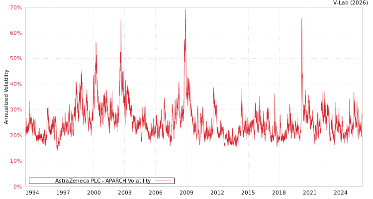 graph of AstraZeneca PLC APARCH