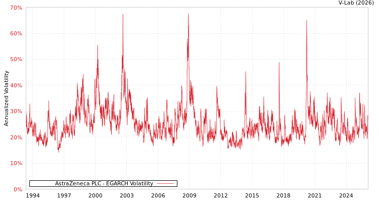 graph of AstraZeneca PLC EGARCH