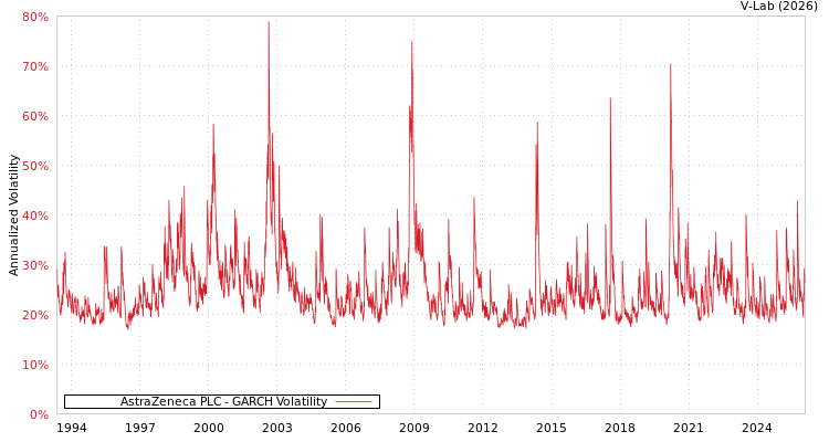 graph of AstraZeneca PLC GARCH