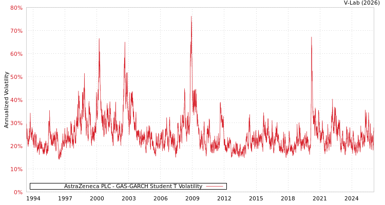 graph of AstraZeneca PLC GAS-GARCH-T