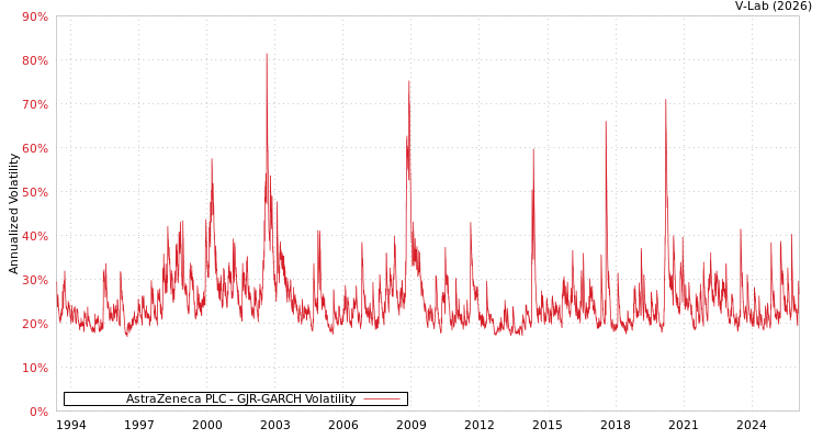 graph of AstraZeneca PLC GJR-GARCH