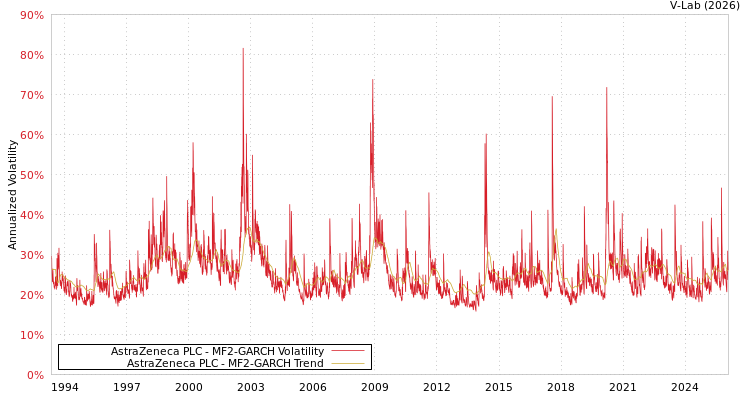 graph of AstraZeneca PLC MF2-GARCH