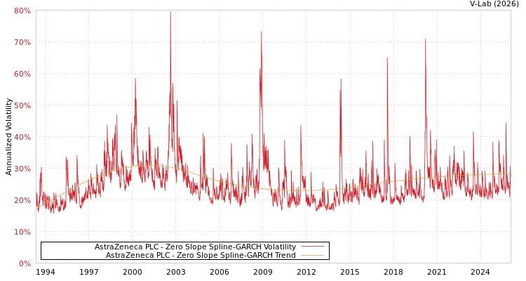 graph of AstraZeneca PLC S0GARCH