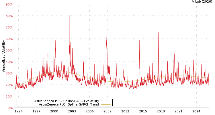 graph of AstraZeneca PLC SGARCH