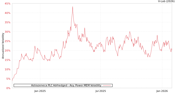 graph of Astrazeneca PLC Adrhedged APMEM