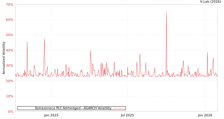 graph of Astrazeneca PLC Adrhedged AGARCH