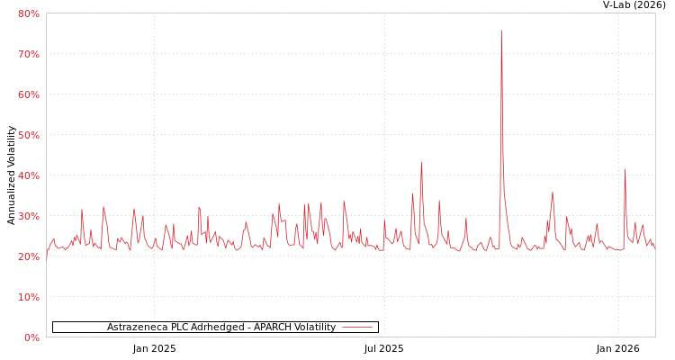 graph of Astrazeneca PLC Adrhedged APARCH