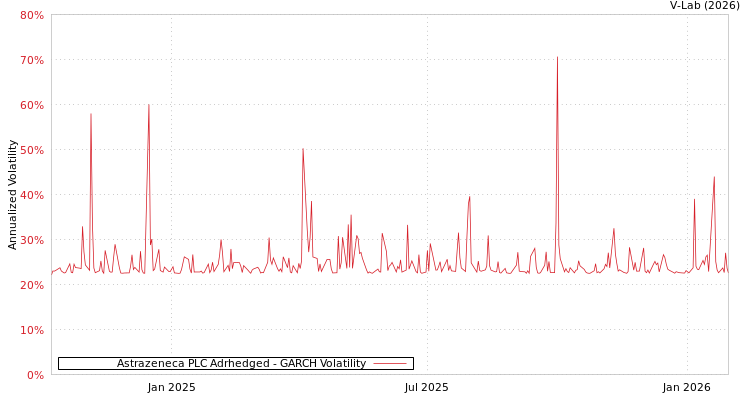 graph of Astrazeneca PLC Adrhedged GARCH