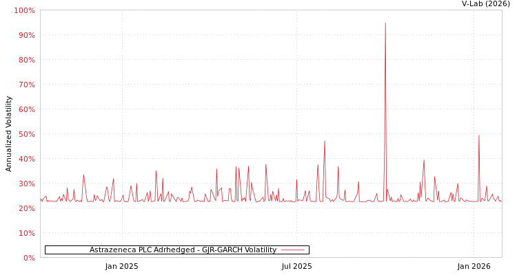 graph of Astrazeneca PLC Adrhedged GJR-GARCH