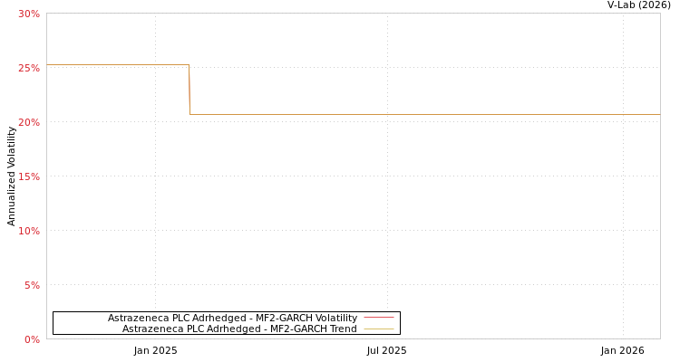 graph of Astrazeneca PLC Adrhedged MF2-GARCH
