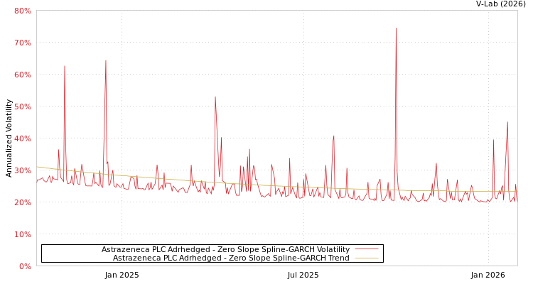 graph of Astrazeneca PLC Adrhedged S0GARCH