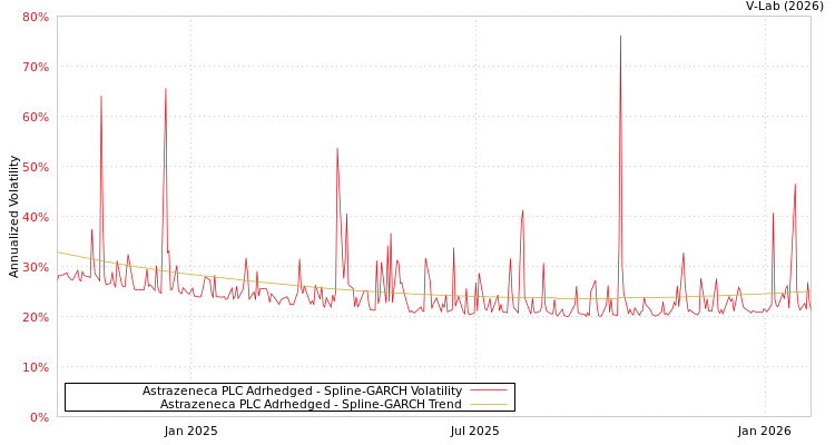 graph of Astrazeneca PLC Adrhedged SGARCH