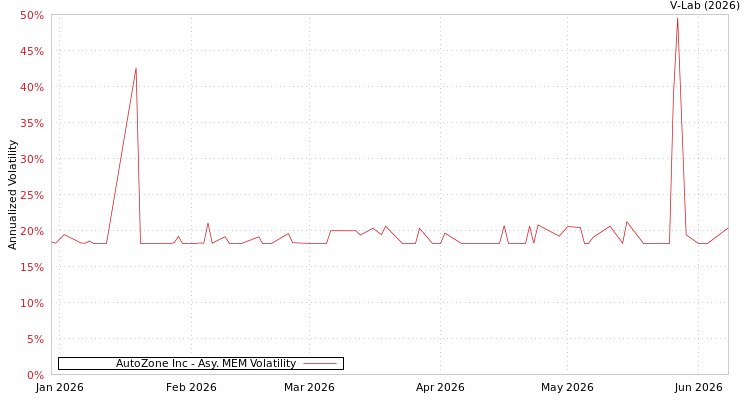 graph of AutoZone Inc AMEM
