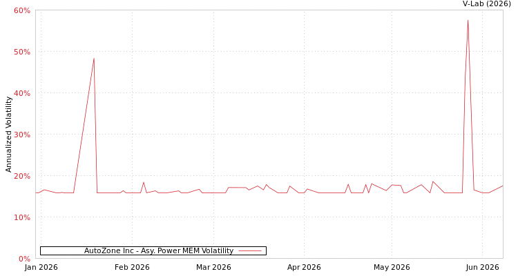 graph of AutoZone Inc APMEM