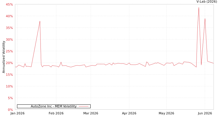 graph of AutoZone Inc MEM