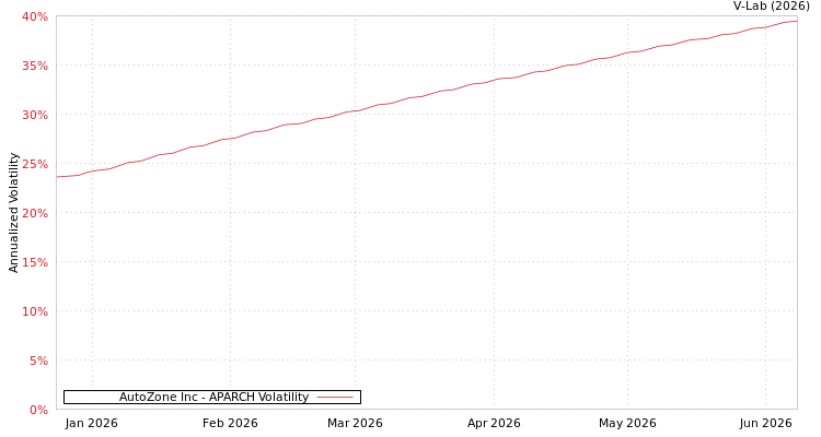 graph of AutoZone Inc APARCH