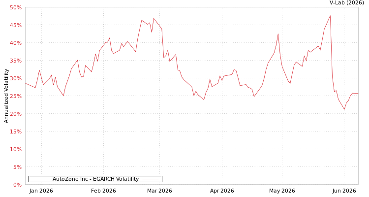 graph of AutoZone Inc EGARCH