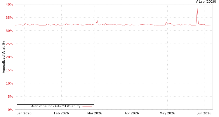 graph of AutoZone Inc GARCH