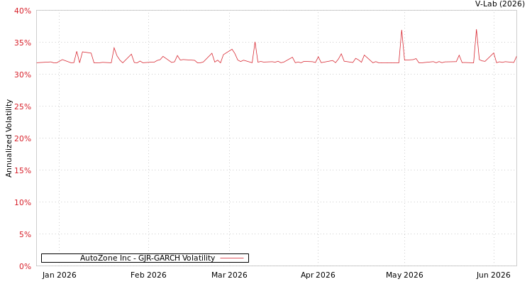 graph of AutoZone Inc GJR-GARCH