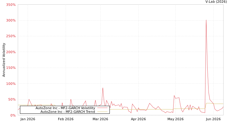 graph of AutoZone Inc MF2-GARCH