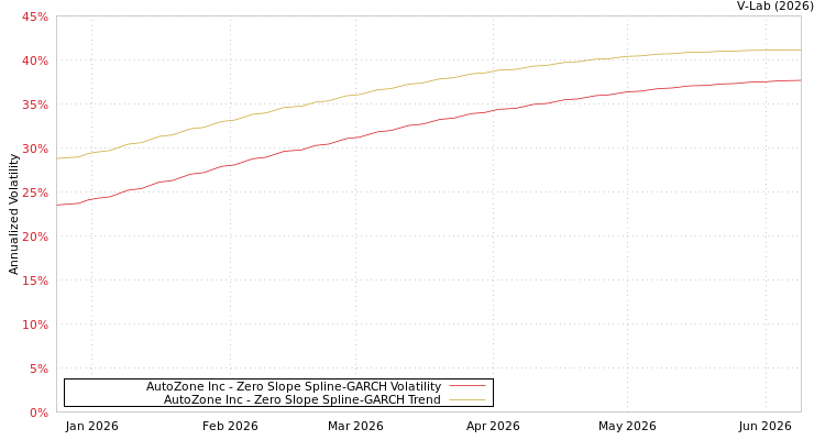 graph of AutoZone Inc S0GARCH