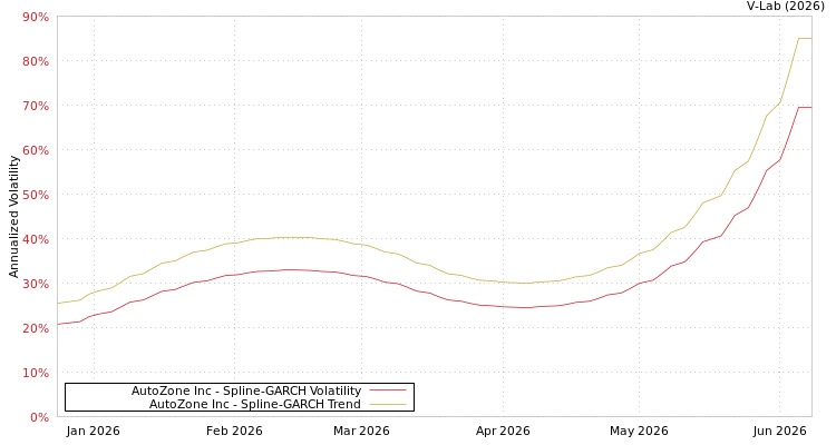 graph of AutoZone Inc SGARCH