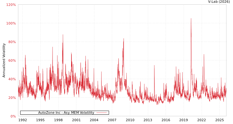 graph of AutoZone Inc AMEM