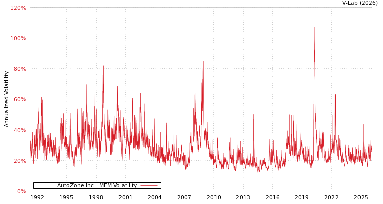 graph of AutoZone Inc MEM