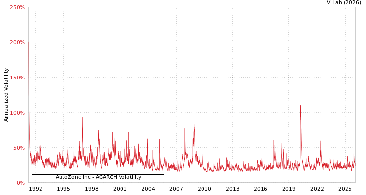 graph of AutoZone Inc AGARCH