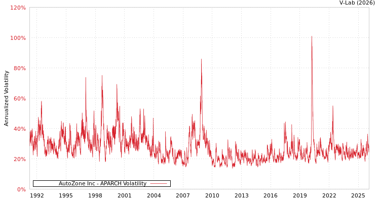 graph of AutoZone Inc APARCH