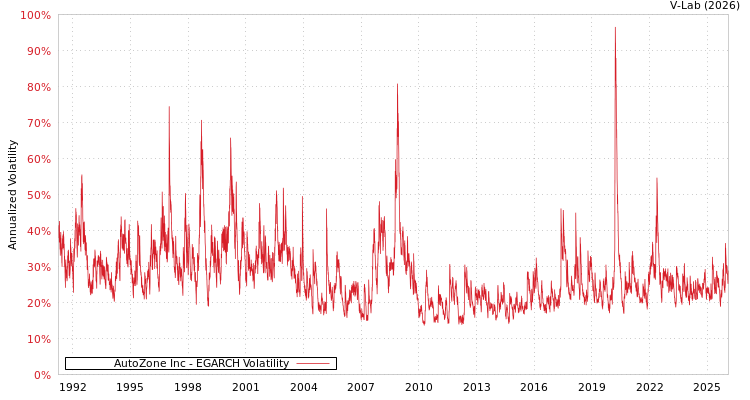 graph of AutoZone Inc EGARCH