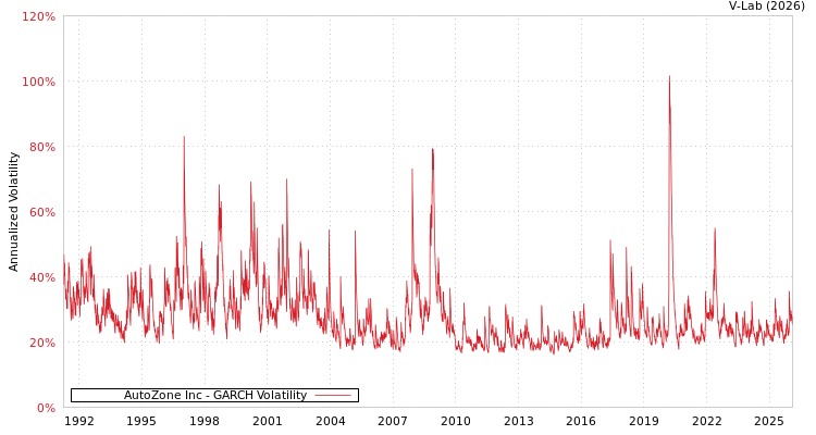 graph of AutoZone Inc GARCH
