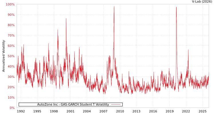 graph of AutoZone Inc GAS-GARCH-T