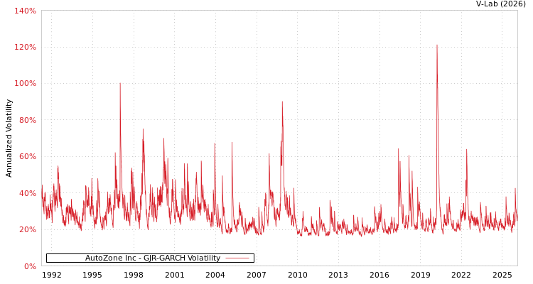graph of AutoZone Inc GJR-GARCH