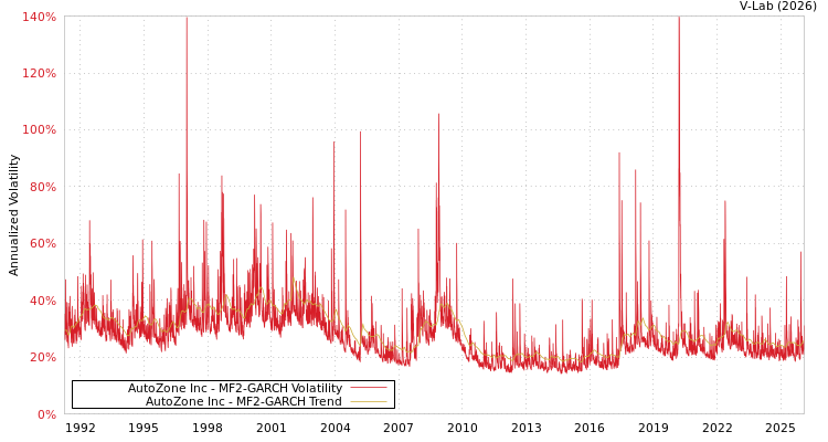 graph of AutoZone Inc MF2-GARCH