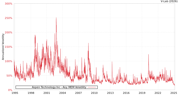 graph of Aspen Technology Inc AMEM
