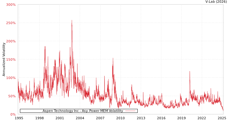 graph of Aspen Technology Inc APMEM
