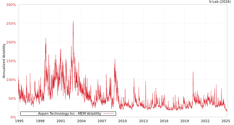graph of Aspen Technology Inc MEM
