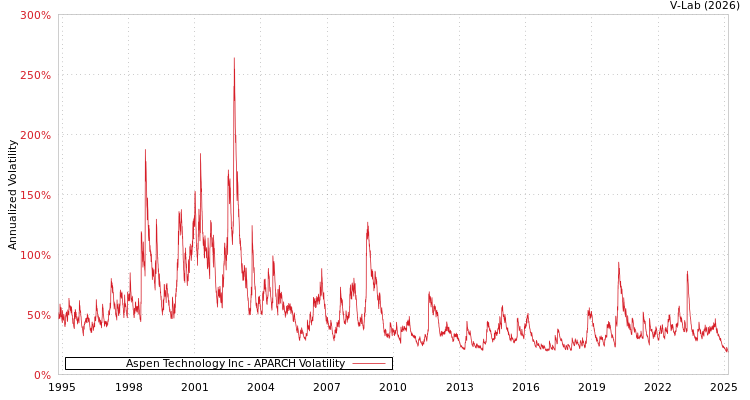graph of Aspen Technology Inc APARCH