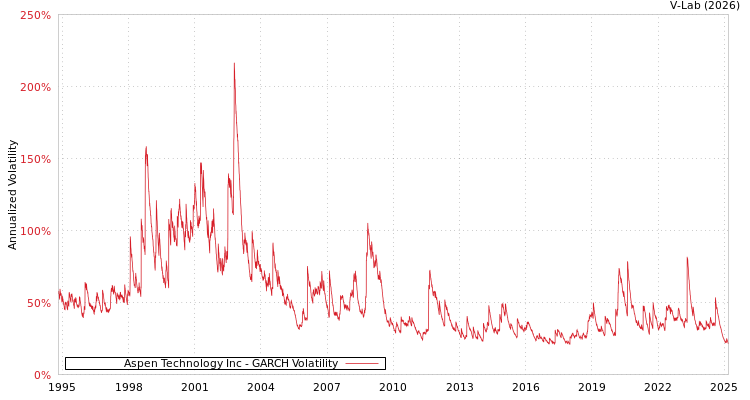 graph of Aspen Technology Inc GARCH