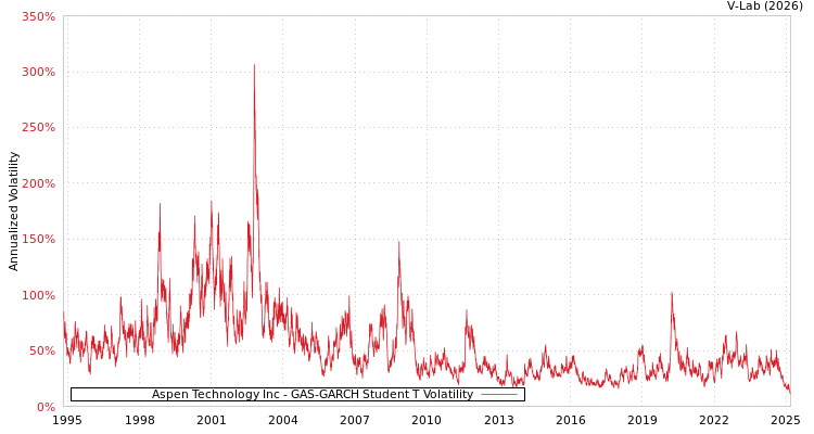 graph of Aspen Technology Inc GAS-GARCH-T