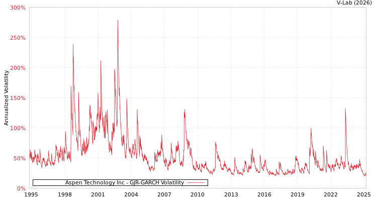 graph of Aspen Technology Inc GJR-GARCH