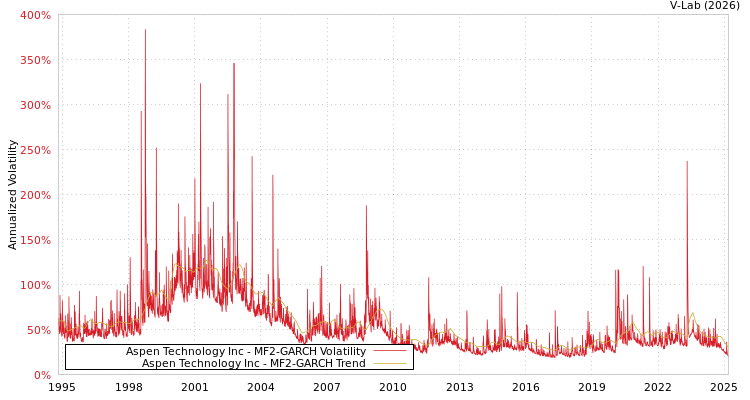 graph of Aspen Technology Inc MF2-GARCH