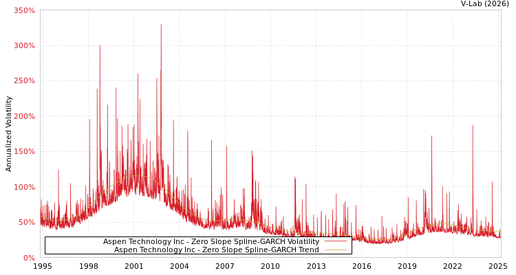 graph of Aspen Technology Inc S0GARCH
