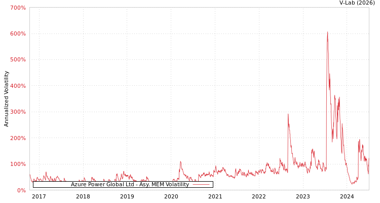 graph of Azure Power Global Ltd AMEM