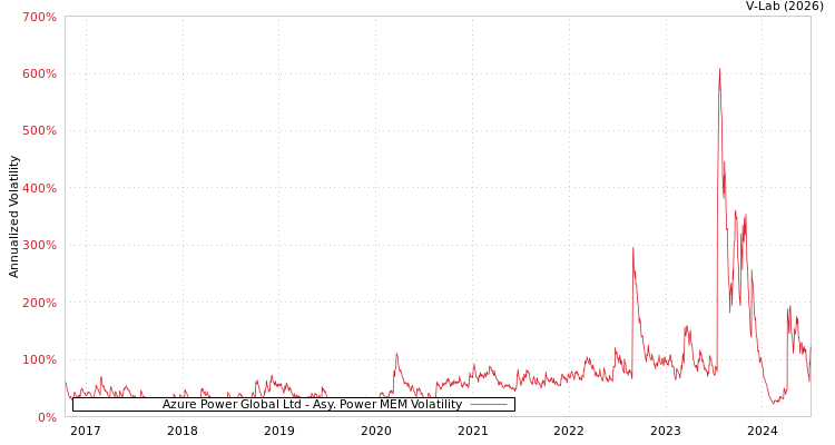 graph of Azure Power Global Ltd APMEM