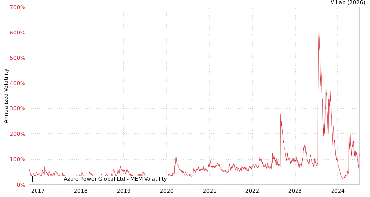 graph of Azure Power Global Ltd MEM