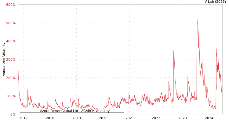 graph of Azure Power Global Ltd AGARCH