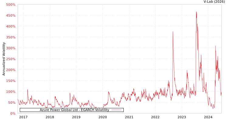graph of Azure Power Global Ltd EGARCH